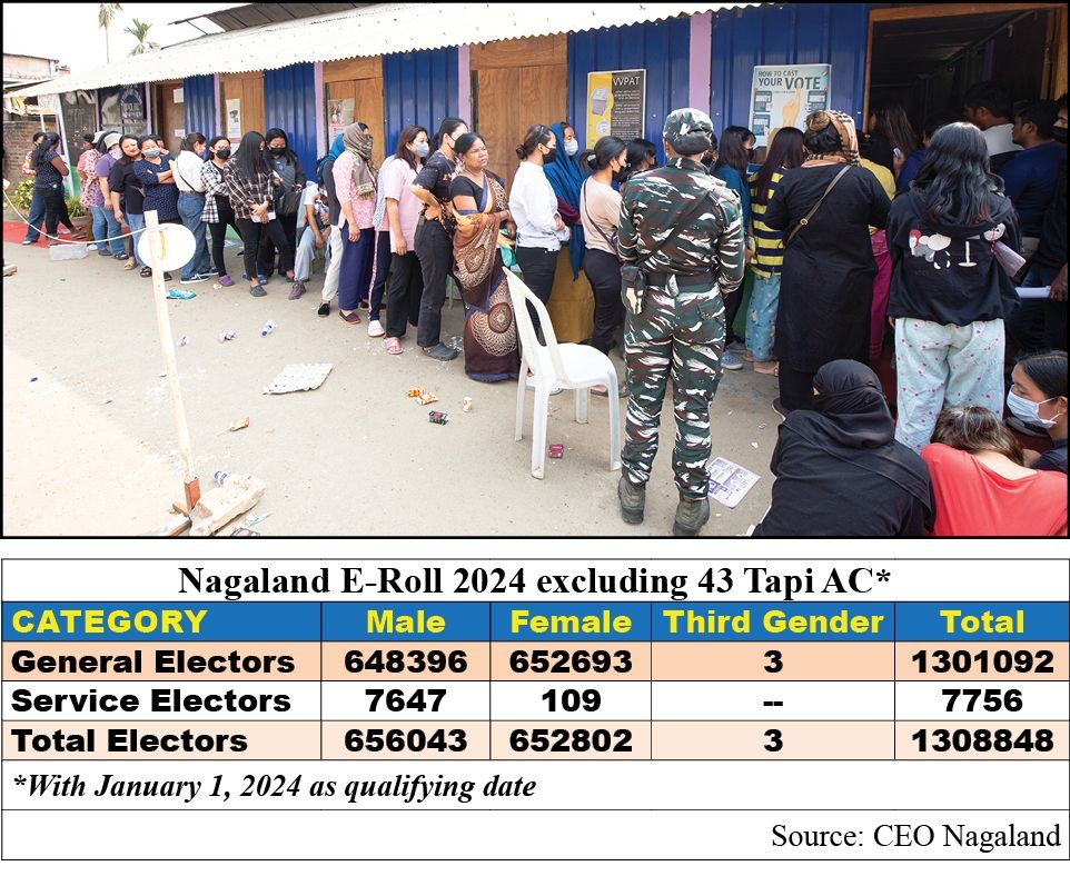 Electors, predominantly females, wait in line to cast their votes during the election to the 14th Nagaland Legislative Assembly on February 27, 2023. According to the latest E-rolls released by CEO Nagaland on January 10(table), the State has slightly more female voters among the 'general electors.' (Morung File Photo)